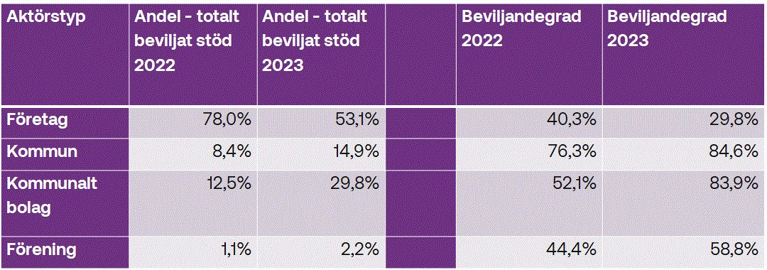 En sammanfattning av statistik för 2022 och 2023