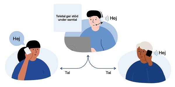Tre personer kommunicerar med hjälp av tjänsten Teletal