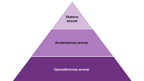Nätsäkerhetspyramiden bild som illustrerar operatörernas, användarnas och statens ansvar.